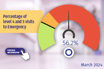 Percentage of level 4 and 5 visits to Emergency . Click here for more details.