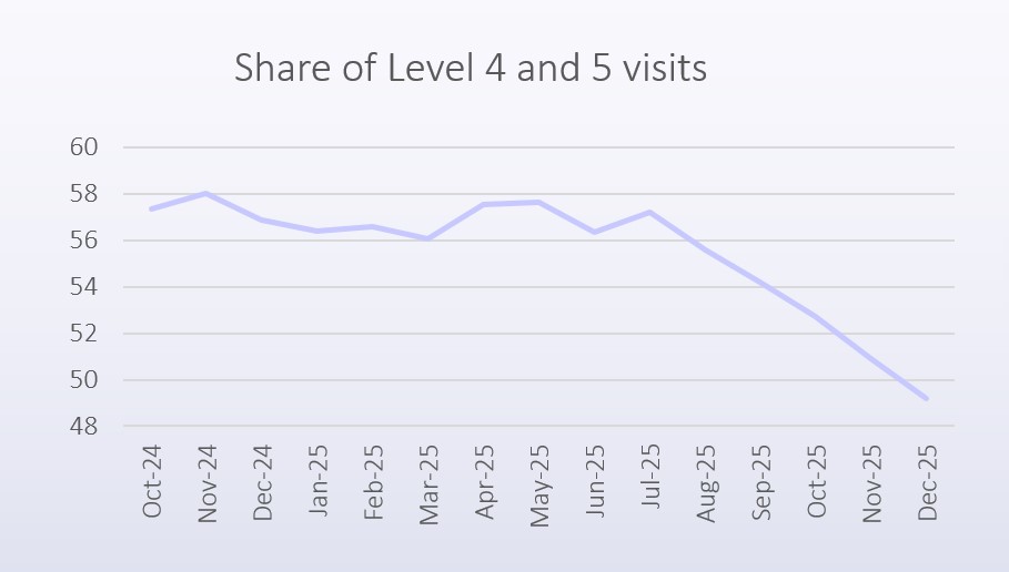 20260203 visitesurgence graph en